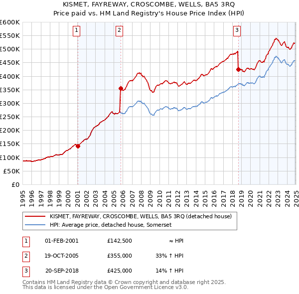 KISMET, FAYREWAY, CROSCOMBE, WELLS, BA5 3RQ: Price paid vs HM Land Registry's House Price Index