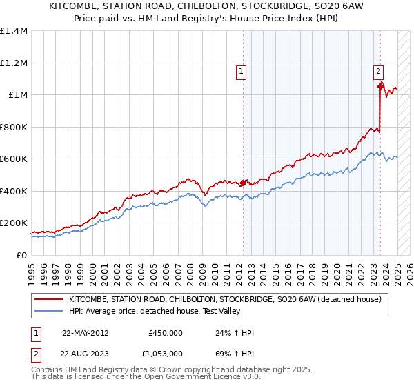 KITCOMBE, STATION ROAD, CHILBOLTON, STOCKBRIDGE, SO20 6AW: Price paid vs HM Land Registry's House Price Index