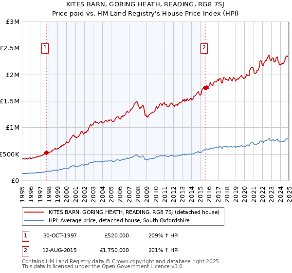 KITES BARN, GORING HEATH, READING, RG8 7SJ: Price paid vs HM Land Registry's House Price Index