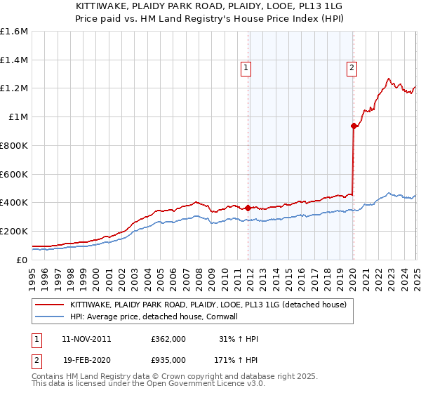 KITTIWAKE, PLAIDY PARK ROAD, PLAIDY, LOOE, PL13 1LG: Price paid vs HM Land Registry's House Price Index