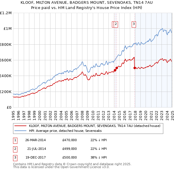 KLOOF, MILTON AVENUE, BADGERS MOUNT, SEVENOAKS, TN14 7AU: Price paid vs HM Land Registry's House Price Index