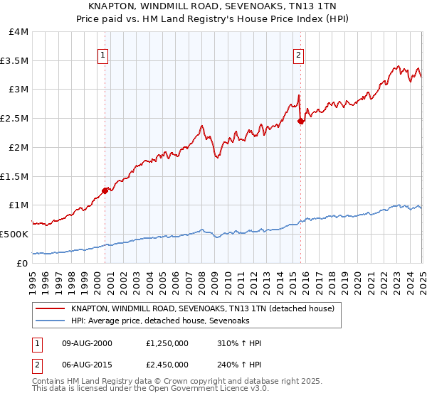 KNAPTON, WINDMILL ROAD, SEVENOAKS, TN13 1TN: Price paid vs HM Land Registry's House Price Index