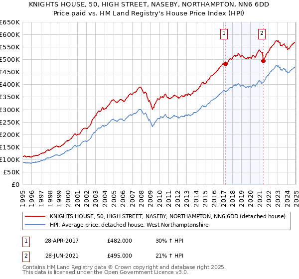 KNIGHTS HOUSE, 50, HIGH STREET, NASEBY, NORTHAMPTON, NN6 6DD: Price paid vs HM Land Registry's House Price Index