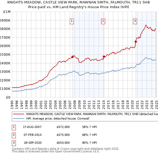 KNIGHTS MEADOW, CASTLE VIEW PARK, MAWNAN SMITH, FALMOUTH, TR11 5HB: Price paid vs HM Land Registry's House Price Index