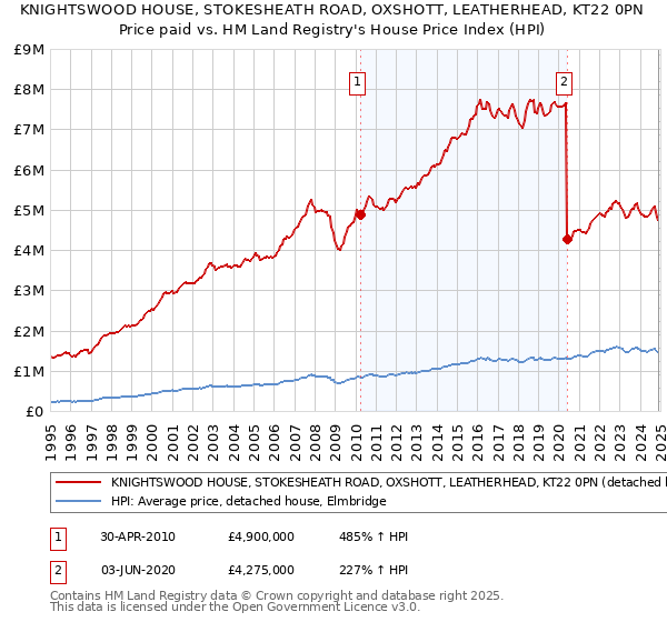 KNIGHTSWOOD HOUSE, STOKESHEATH ROAD, OXSHOTT, LEATHERHEAD, KT22 0PN: Price paid vs HM Land Registry's House Price Index