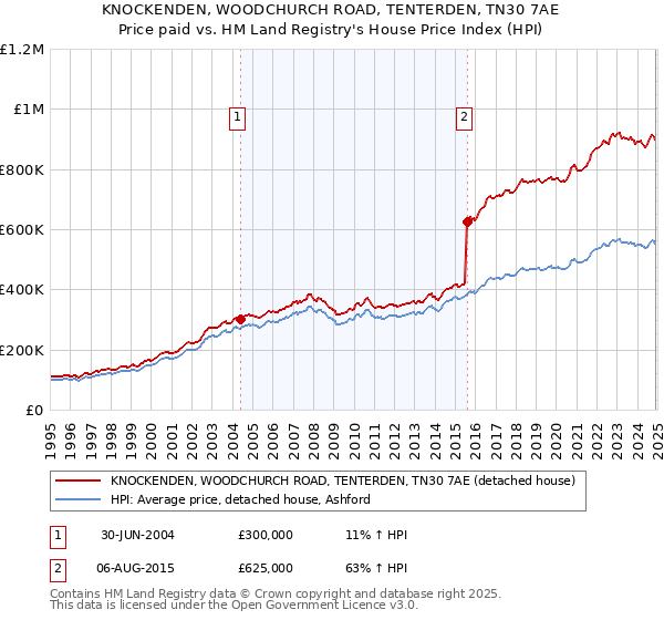 KNOCKENDEN, WOODCHURCH ROAD, TENTERDEN, TN30 7AE: Price paid vs HM Land Registry's House Price Index