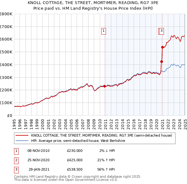 KNOLL COTTAGE, THE STREET, MORTIMER, READING, RG7 3PE: Price paid vs HM Land Registry's House Price Index