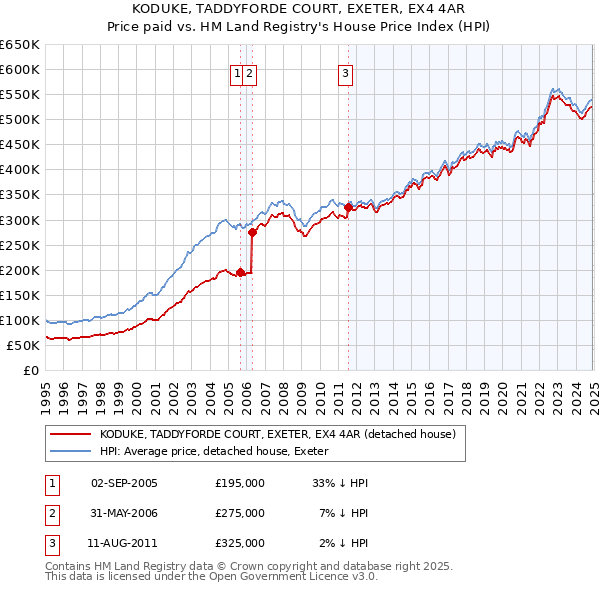KODUKE, TADDYFORDE COURT, EXETER, EX4 4AR: Price paid vs HM Land Registry's House Price Index
