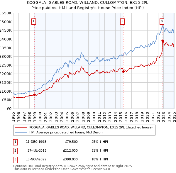 KOGGALA, GABLES ROAD, WILLAND, CULLOMPTON, EX15 2PL: Price paid vs HM Land Registry's House Price Index