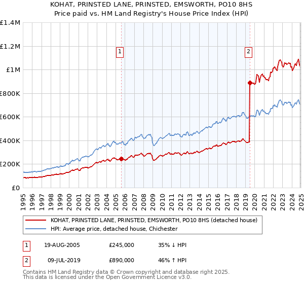 KOHAT, PRINSTED LANE, PRINSTED, EMSWORTH, PO10 8HS: Price paid vs HM Land Registry's House Price Index