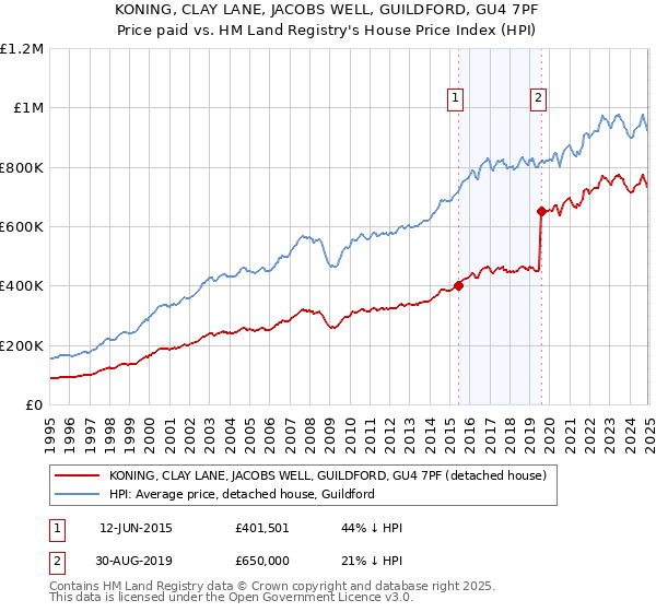 KONING, CLAY LANE, JACOBS WELL, GUILDFORD, GU4 7PF: Price paid vs HM Land Registry's House Price Index