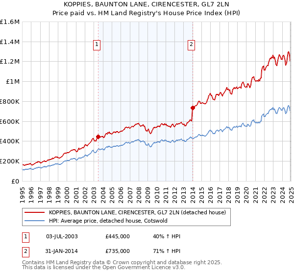 KOPPIES, BAUNTON LANE, CIRENCESTER, GL7 2LN: Price paid vs HM Land Registry's House Price Index