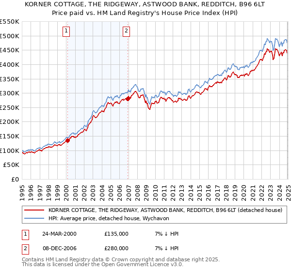 KORNER COTTAGE, THE RIDGEWAY, ASTWOOD BANK, REDDITCH, B96 6LT: Price paid vs HM Land Registry's House Price Index