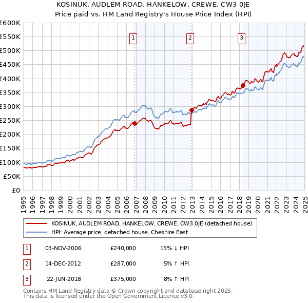 KOSINUK, AUDLEM ROAD, HANKELOW, CREWE, CW3 0JE: Price paid vs HM Land Registry's House Price Index