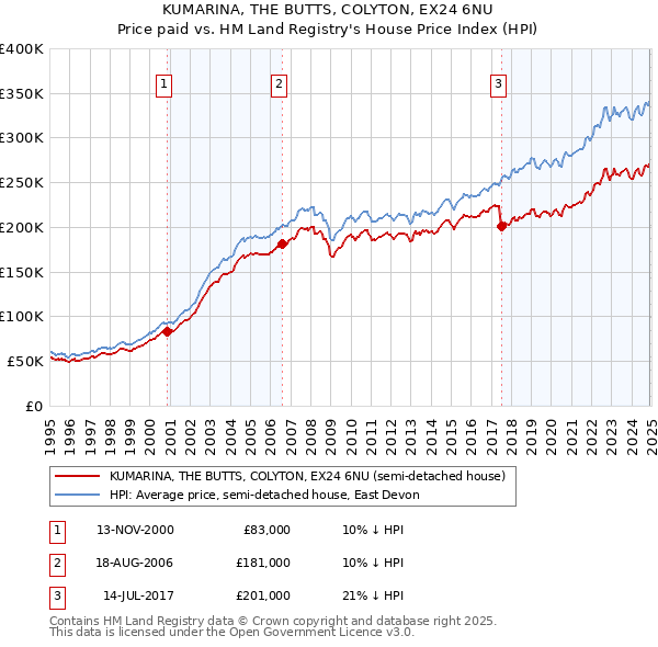 KUMARINA, THE BUTTS, COLYTON, EX24 6NU: Price paid vs HM Land Registry's House Price Index
