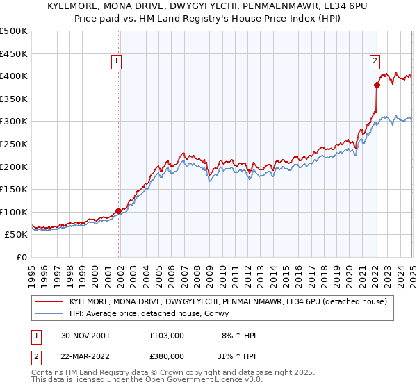 KYLEMORE, MONA DRIVE, DWYGYFYLCHI, PENMAENMAWR, LL34 6PU: Price paid vs HM Land Registry's House Price Index