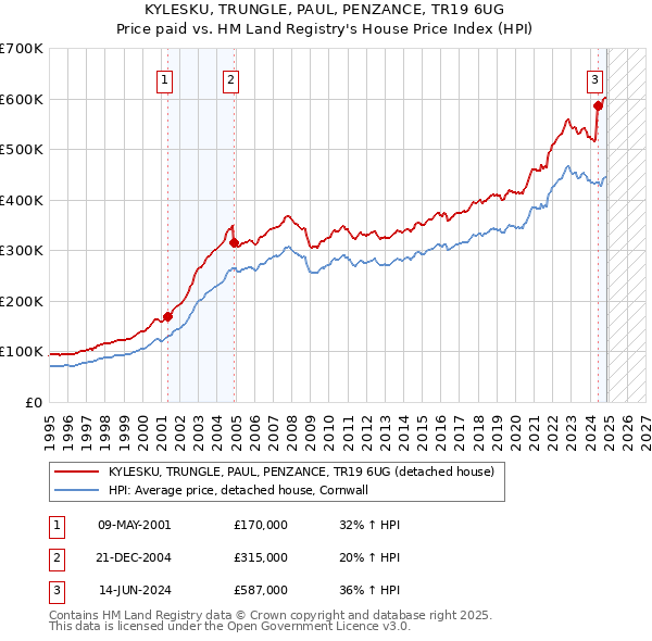 KYLESKU, TRUNGLE, PAUL, PENZANCE, TR19 6UG: Price paid vs HM Land Registry's House Price Index