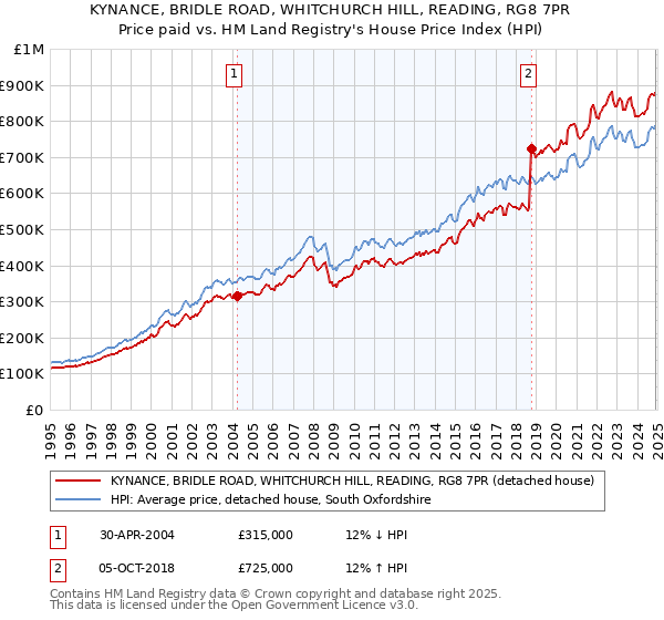 KYNANCE, BRIDLE ROAD, WHITCHURCH HILL, READING, RG8 7PR: Price paid vs HM Land Registry's House Price Index