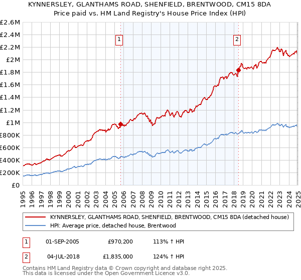 KYNNERSLEY, GLANTHAMS ROAD, SHENFIELD, BRENTWOOD, CM15 8DA: Price paid vs HM Land Registry's House Price Index