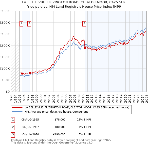 LA BELLE VUE, FRIZINGTON ROAD, CLEATOR MOOR, CA25 5EP: Price paid vs HM Land Registry's House Price Index