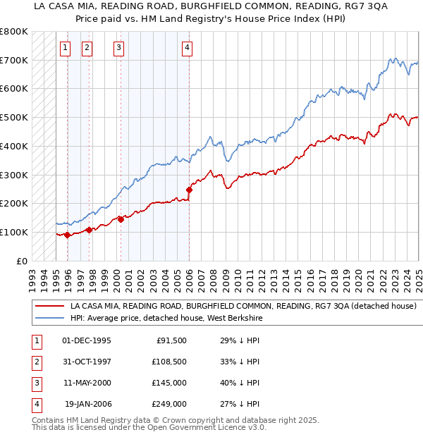 LA CASA MIA, READING ROAD, BURGHFIELD COMMON, READING, RG7 3QA: Price paid vs HM Land Registry's House Price Index