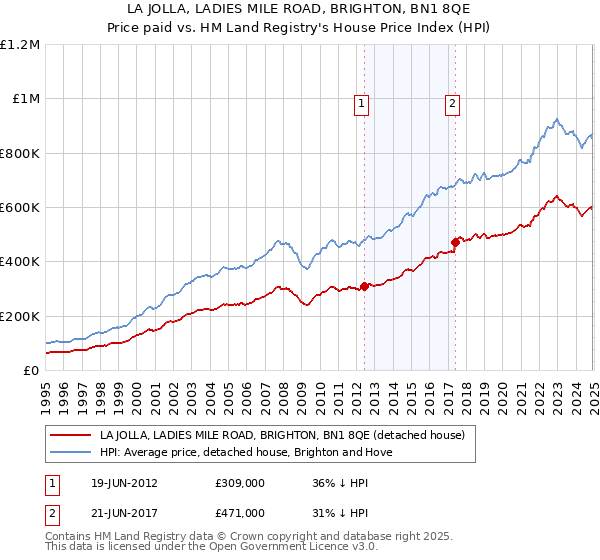 LA JOLLA, LADIES MILE ROAD, BRIGHTON, BN1 8QE: Price paid vs HM Land Registry's House Price Index