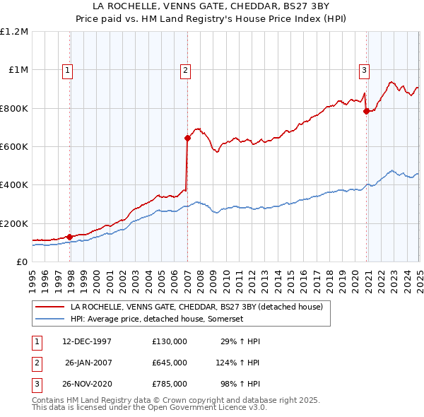LA ROCHELLE, VENNS GATE, CHEDDAR, BS27 3BY: Price paid vs HM Land Registry's House Price Index