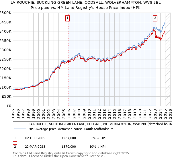 LA ROUCHIE, SUCKLING GREEN LANE, CODSALL, WOLVERHAMPTON, WV8 2BL: Price paid vs HM Land Registry's House Price Index