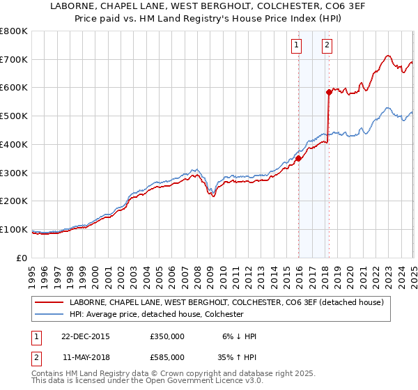 LABORNE, CHAPEL LANE, WEST BERGHOLT, COLCHESTER, CO6 3EF: Price paid vs HM Land Registry's House Price Index