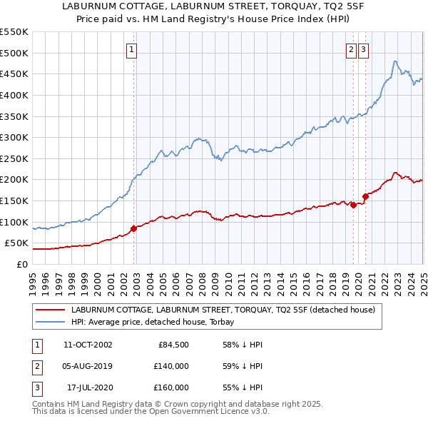 LABURNUM COTTAGE, LABURNUM STREET, TORQUAY, TQ2 5SF: Price paid vs HM Land Registry's House Price Index