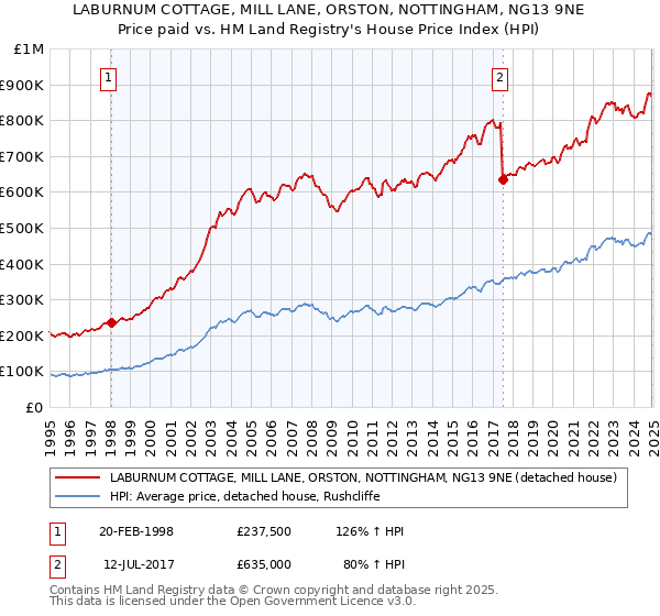 LABURNUM COTTAGE, MILL LANE, ORSTON, NOTTINGHAM, NG13 9NE: Price paid vs HM Land Registry's House Price Index