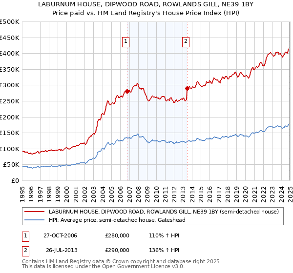 LABURNUM HOUSE, DIPWOOD ROAD, ROWLANDS GILL, NE39 1BY: Price paid vs HM Land Registry's House Price Index