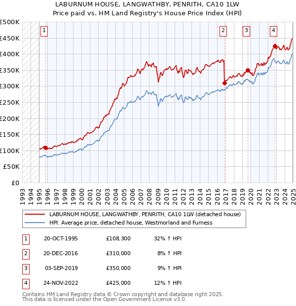 LABURNUM HOUSE, LANGWATHBY, PENRITH, CA10 1LW: Price paid vs HM Land Registry's House Price Index