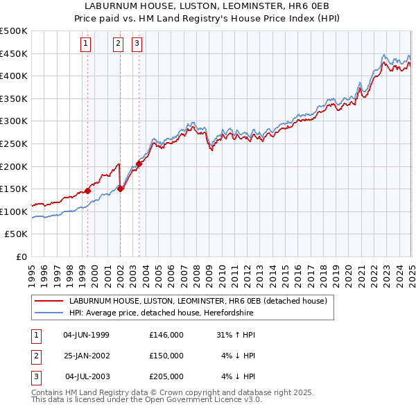 LABURNUM HOUSE, LUSTON, LEOMINSTER, HR6 0EB: Price paid vs HM Land Registry's House Price Index