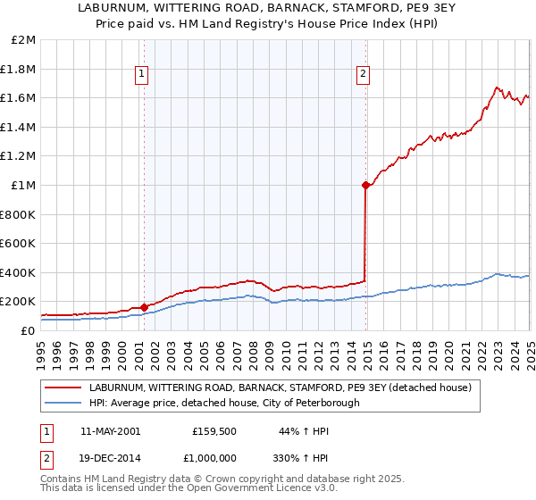 LABURNUM, WITTERING ROAD, BARNACK, STAMFORD, PE9 3EY: Price paid vs HM Land Registry's House Price Index