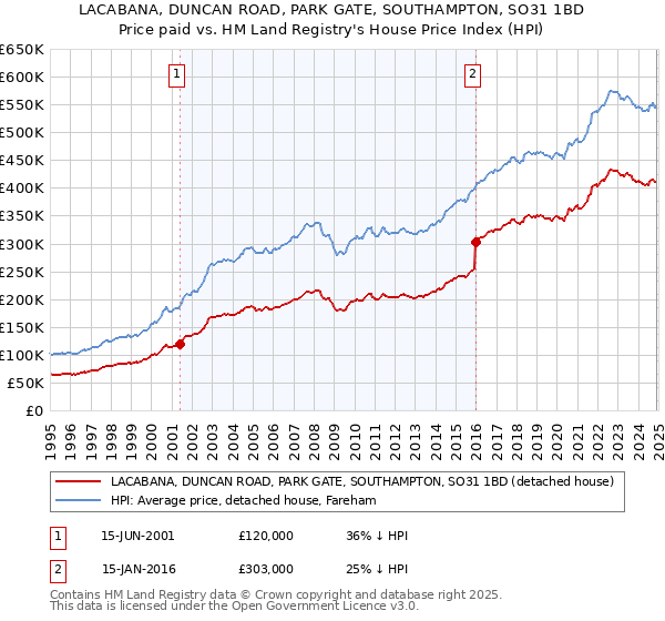 LACABANA, DUNCAN ROAD, PARK GATE, SOUTHAMPTON, SO31 1BD: Price paid vs HM Land Registry's House Price Index