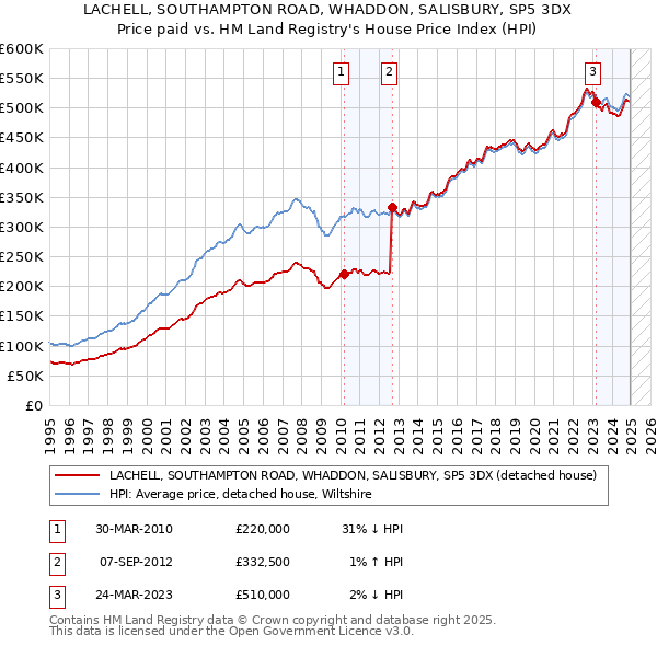LACHELL, SOUTHAMPTON ROAD, WHADDON, SALISBURY, SP5 3DX: Price paid vs HM Land Registry's House Price Index