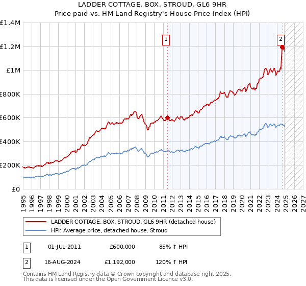 LADDER COTTAGE, BOX, STROUD, GL6 9HR: Price paid vs HM Land Registry's House Price Index