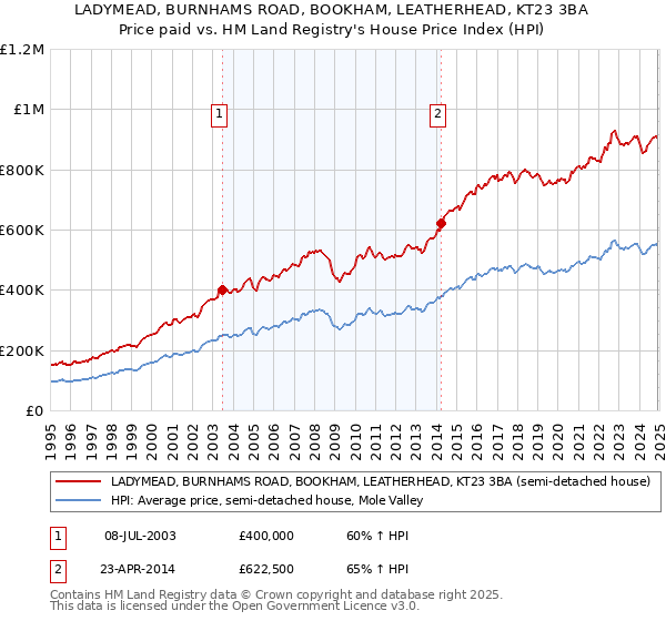 LADYMEAD, BURNHAMS ROAD, BOOKHAM, LEATHERHEAD, KT23 3BA: Price paid vs HM Land Registry's House Price Index