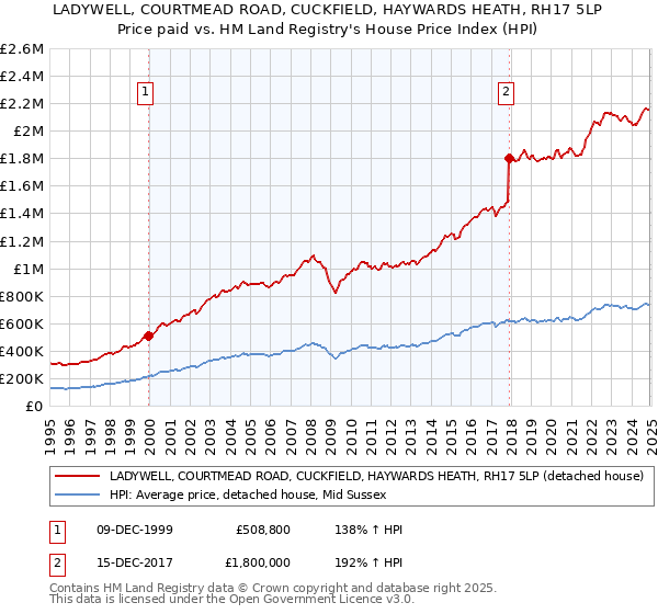 LADYWELL, COURTMEAD ROAD, CUCKFIELD, HAYWARDS HEATH, RH17 5LP: Price paid vs HM Land Registry's House Price Index
