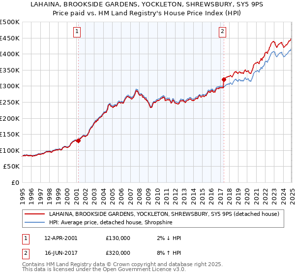 LAHAINA, BROOKSIDE GARDENS, YOCKLETON, SHREWSBURY, SY5 9PS: Price paid vs HM Land Registry's House Price Index