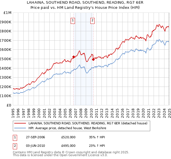 LAHAINA, SOUTHEND ROAD, SOUTHEND, READING, RG7 6ER: Price paid vs HM Land Registry's House Price Index