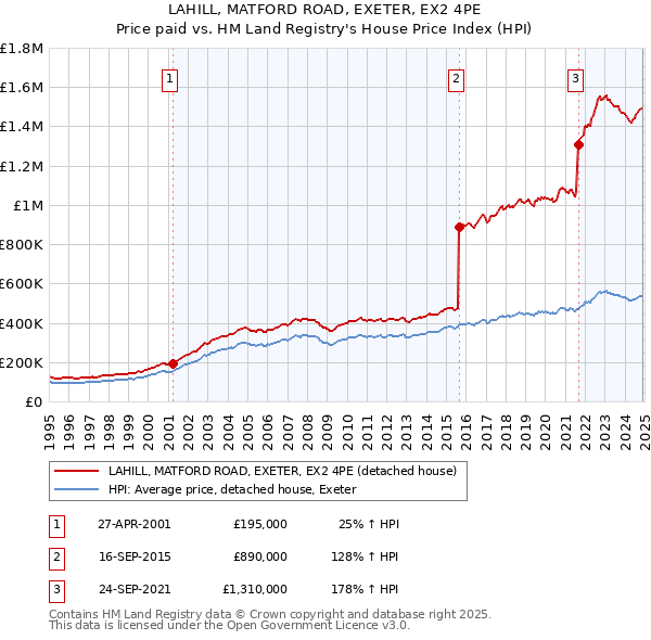 LAHILL, MATFORD ROAD, EXETER, EX2 4PE: Price paid vs HM Land Registry's House Price Index