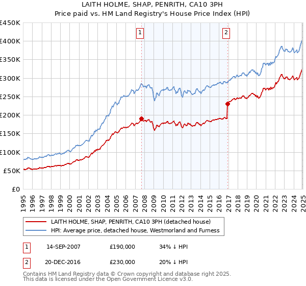 LAITH HOLME, SHAP, PENRITH, CA10 3PH: Price paid vs HM Land Registry's House Price Index