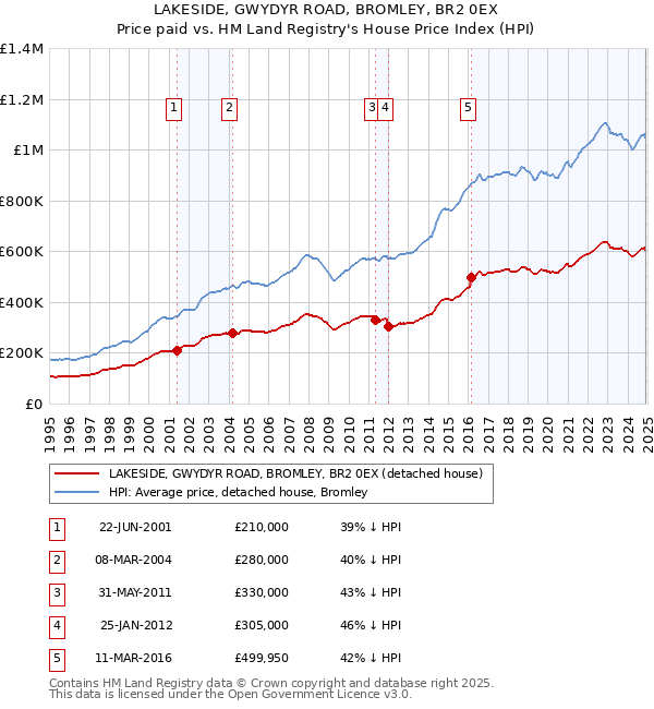 LAKESIDE, GWYDYR ROAD, BROMLEY, BR2 0EX: Price paid vs HM Land Registry's House Price Index