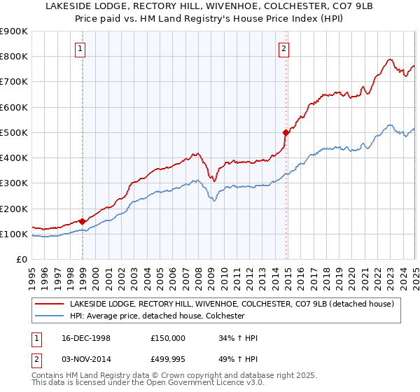 LAKESIDE LODGE, RECTORY HILL, WIVENHOE, COLCHESTER, CO7 9LB: Price paid vs HM Land Registry's House Price Index