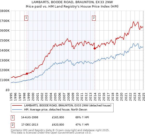 LAMBARTS, BOODE ROAD, BRAUNTON, EX33 2NW: Price paid vs HM Land Registry's House Price Index