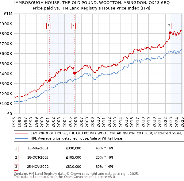 LAMBOROUGH HOUSE, THE OLD POUND, WOOTTON, ABINGDON, OX13 6BQ: Price paid vs HM Land Registry's House Price Index