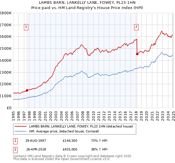 LAMBS BARN, LANKELLY LANE, FOWEY, PL23 1HN: Price paid vs HM Land Registry's House Price Index