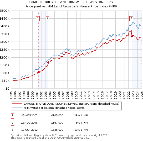 LAMORE, BROYLE LANE, RINGMER, LEWES, BN8 5PG: Price paid vs HM Land Registry's House Price Index